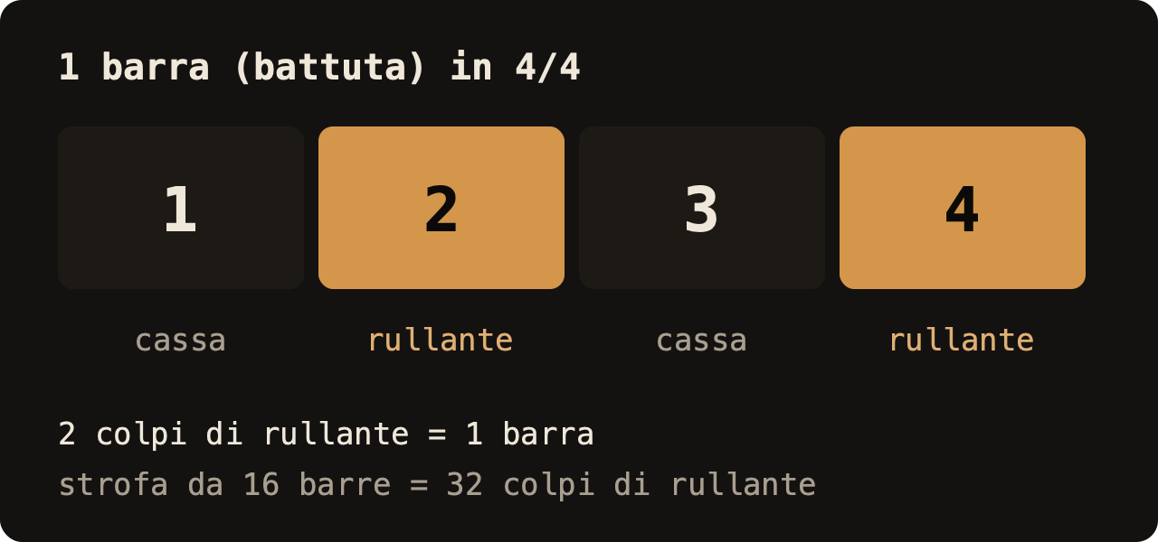 Schema di una barra in 4/4: quattro movimenti, la cassa sull'1 e sul 3, il rullante sul 2 e sul 4. Due colpi di rullante fanno una barra; una strofa da 16 barre sono 32 colpi di rullante.