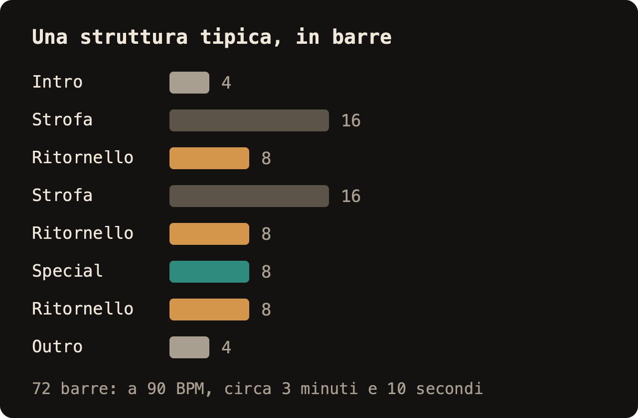 Schema di una struttura tipica in barre: intro 4, strofa 16, ritornello 8, strofa 16, ritornello 8, special 8, ritornello 8, outro 4. In totale 72 barre, circa 3 minuti e 10 secondi a 90 BPM.